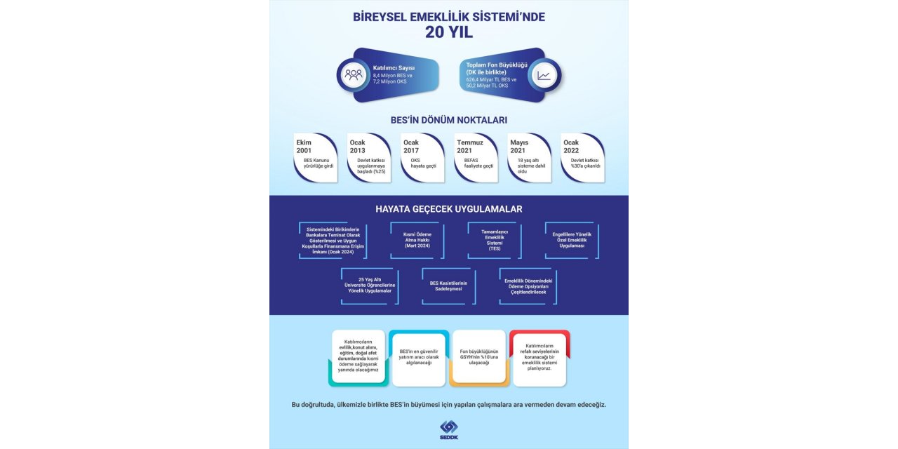 Bireysel Emeklilik Sistemi 20 yaşında