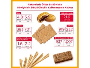 Ülker Bisküvi’nin Türkiye ekonomisine katkısı 2018'de de devam etti