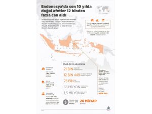 GRAFİKLİ - Endonezya'da son 10 yılda doğal afetler 12 binden fazla can aldı
