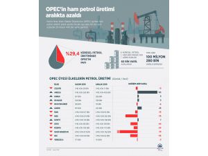 GRAFİKLİ - OPEC'in ham petrol üretimi aralıkta azaldı