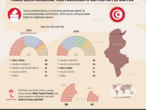 GRAFİKLİ - Tunus seçim dönemine yeni parlamento aritmetiğiyle giriyor