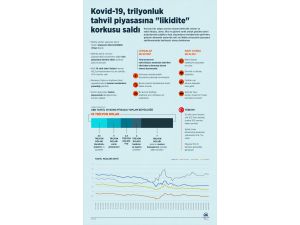 Kovid-19, trilyonluk tahvil piyasasına "likidite" korkusu saldı