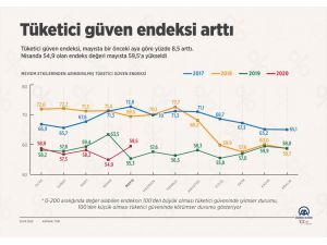 Tüketici güven endeksi arttı