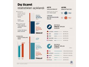 Dış ticaret istatistikleri (1)