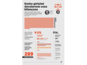 GRAFİKLİ - Darbe girişimi davalarının ceza bilançosu