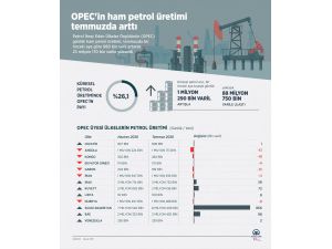 OPEC'in ham petrol üretimi temmuzda arttı