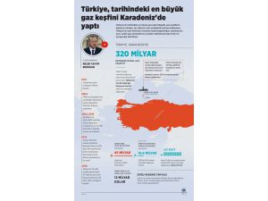GRAFİKLİ - Türkiye, tarihindeki en büyük doğal gaz keşfini Karadeniz'de yaptı