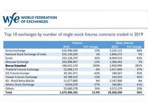 Borsa İstanbul, pay vadeli işlem sözleşmelerinde "Dünyanın En Hızlı Büyüyen Borsası" oldu