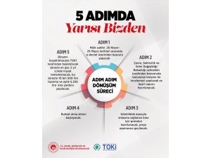 Kentsel dönüşümdeki yeni adımlar evini yenileyeceklere kolaylık sunuyor